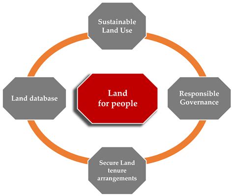  Land Use Planning: A Nigerian Perspective -  Unearthing the Rhythms of Urban Growth Amidst Cultural Tapestry